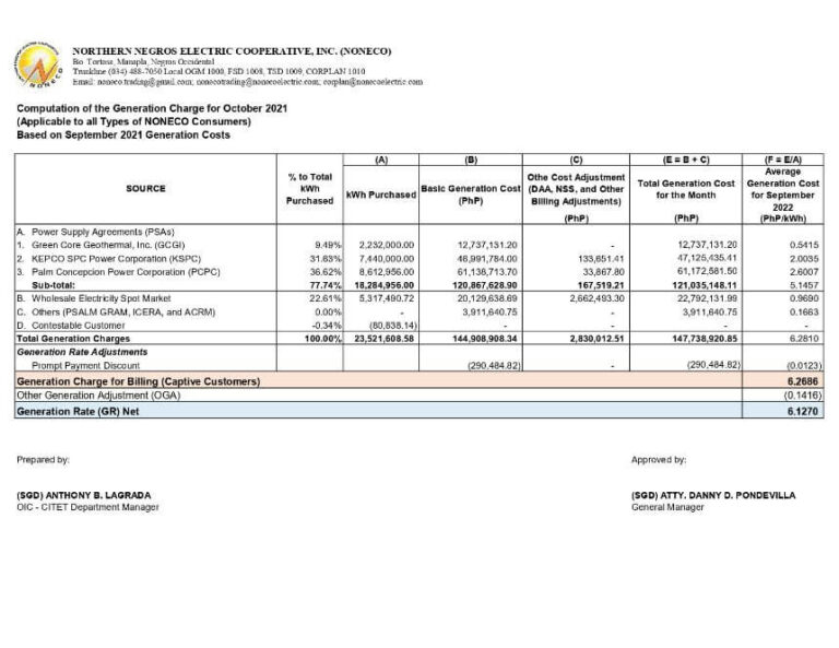 Computation of the Generation Charge for October 2021