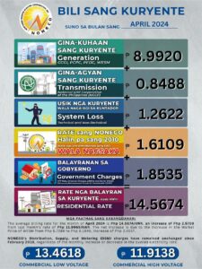 Power Rates for the Month of April 2024